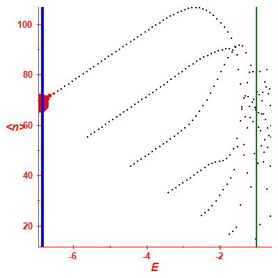 Peres lattice <N>